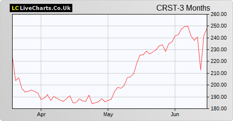 Crest Nicholson Holdings share price chart