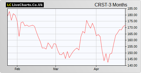 Crest Nicholson Holdings share price chart