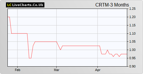 Critical Metals share price chart