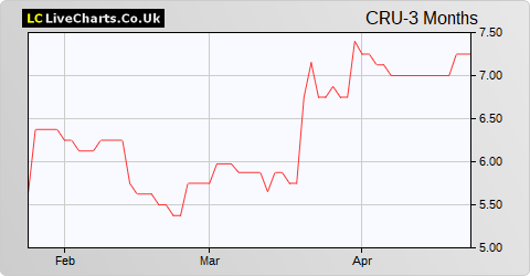 Coral Products share price chart