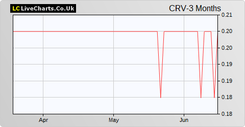 Craven House Capital share price chart