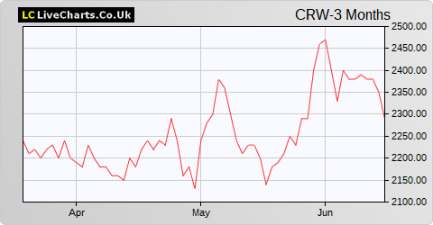 Craneware share price chart