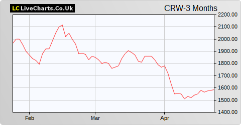 Craneware share price chart