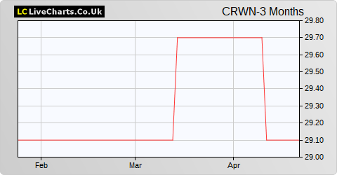 Crown Place VCT share price chart