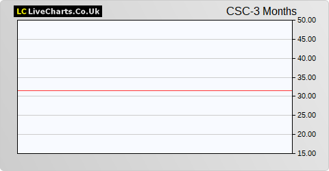 Cscape Group share price chart