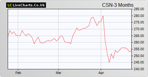 Chesnara share price chart