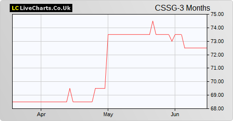 Croma Security Solutions Group share price chart
