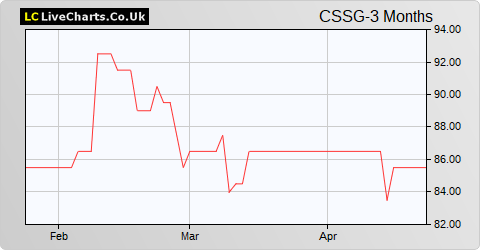 Croma Security Solutions Group share price chart