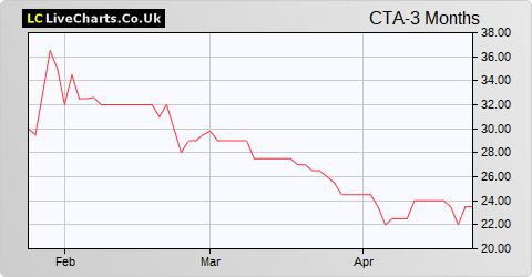 Caterpillar Inc. share price chart