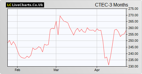 Convatec Group share price chart