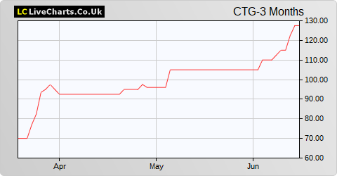 Christie Group share price chart