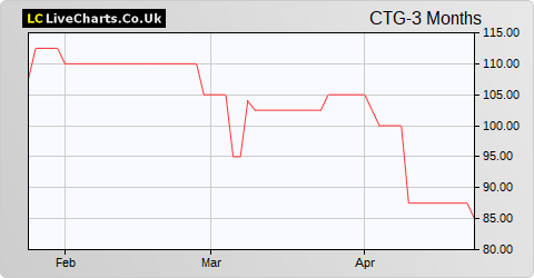 Christie Group share price chart