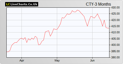 City of London Inv Trust share price chart