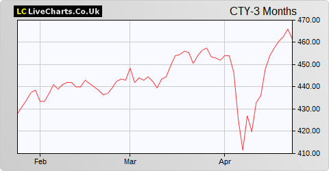 City of London Inv Trust share price chart