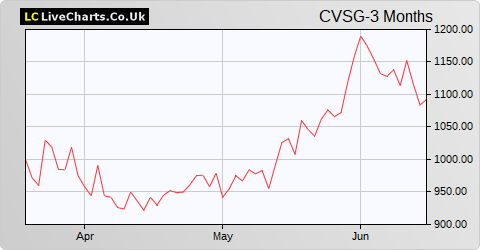 CVS Group share price chart