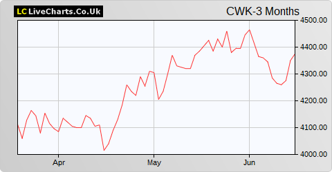 Cranswick share price chart