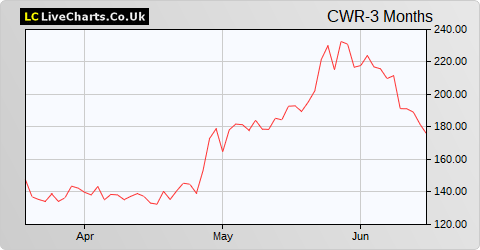 Ceres Power Holdings share price chart