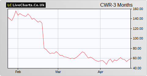 Ceres Power Holdings share price chart