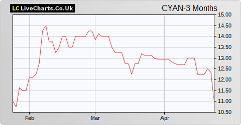 Cyanconnode Holdings share price chart