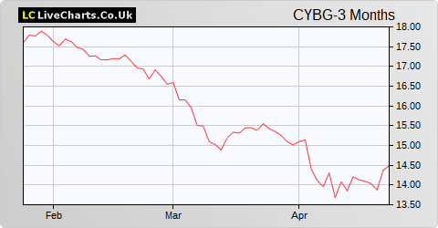 CYBG share price chart