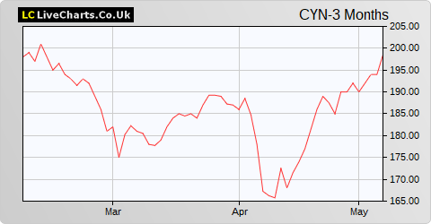 CQS Natural Resources Growth and Income share price chart