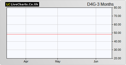 Downing Four Vct Generalist share price chart