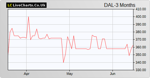 Dalata Hotel Group share price chart