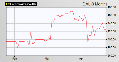 Dalata Hotel Group share price chart