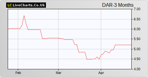 Dorcaster share price chart