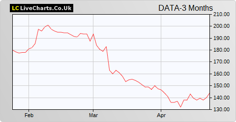 Globaldata share price chart