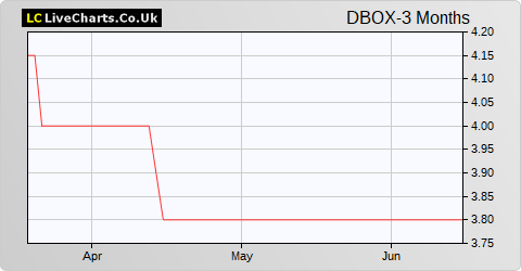DigitalBox share price chart