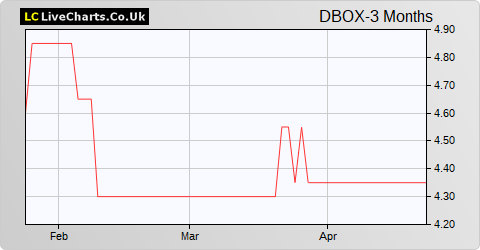 DigitalBox share price chart