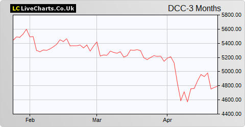 DCC share price chart