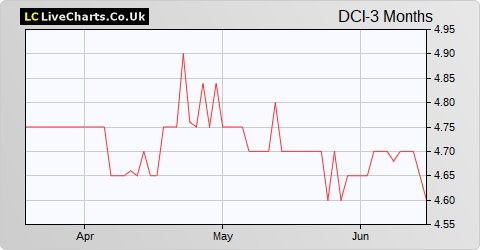Dolphin Capital Investors Ltd share price chart