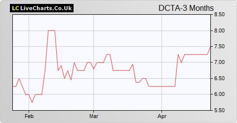 Directa Plus share price chart