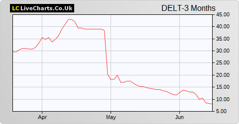 Deltic Energy share price chart