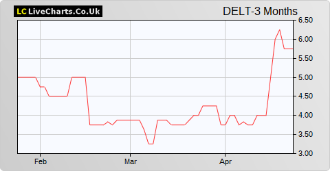 Deltic Energy share price chart