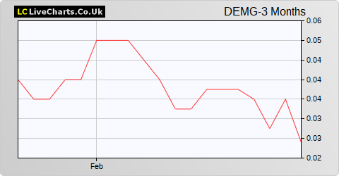 Deltex Medical Group share price chart