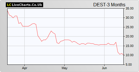 Destiny Pharma share price chart