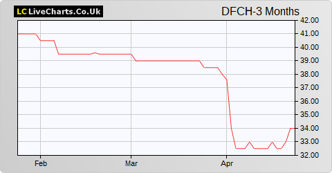 Distribution Finance Capital Holdings share price chart