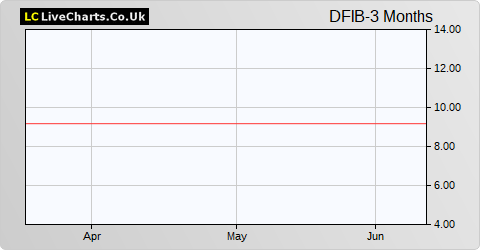 Dairy Farm International Holdings Ltd (Bermuda) share price chart