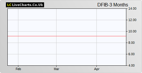 Dairy Farm International Holdings Ltd (Bermuda) share price chart