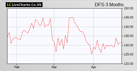 DFS Furniture share price chart