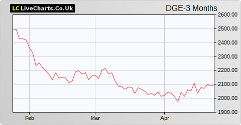 Diageo share price chart