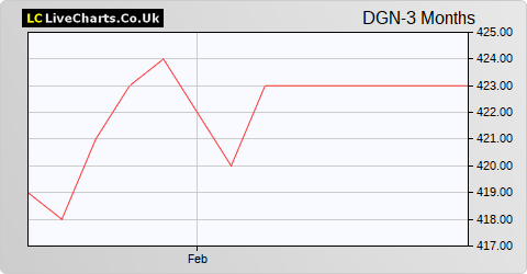 Asia Dragon Trust share price chart