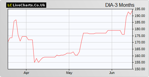 Dialight share price chart