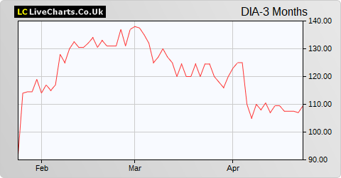 Dialight share price chart