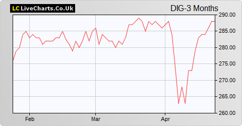 Dunedin Income Growth Inv Trust share price chart