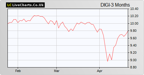 Digital Marketing Group share price chart