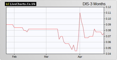 Distil share price chart